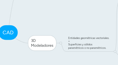 Mind Map: CAD