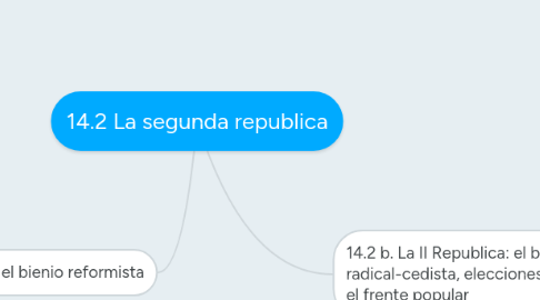 Mind Map: 14.2 La segunda republica