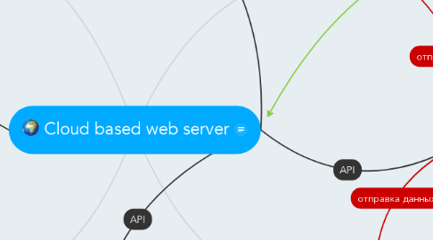 Mind Map: Cloud based web server