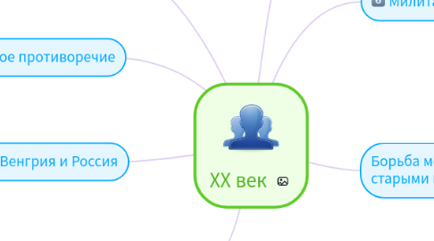 Mind Map: ХХ век