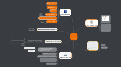 Mind Map: Escaleras