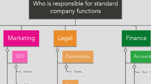 Mind Map: Who is responsible for standard company functions
