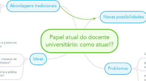 Mind Map: Papel atual do docente universitário: como atuar!?
