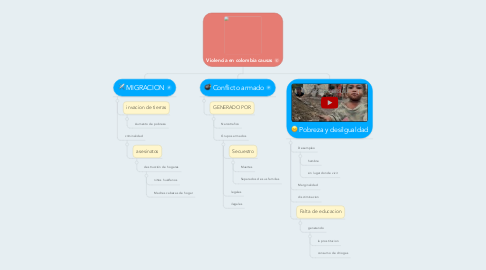 Mind Map: Violencia en colombia causas