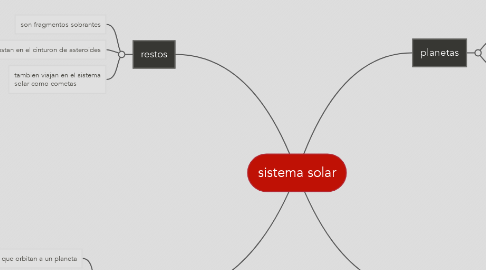 Mind Map: sistema solar