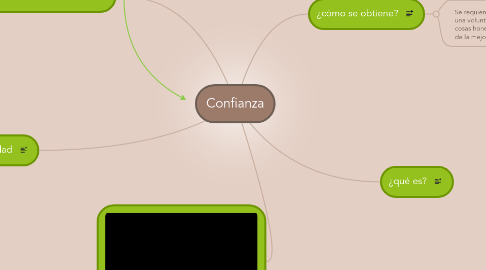 Mind Map: Confianza