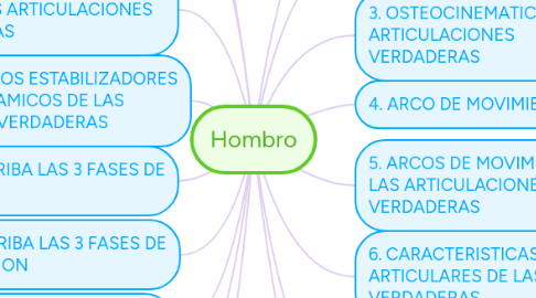 Mind Map: Hombro