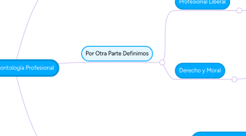 Mind Map: Ética y deontología Profesional