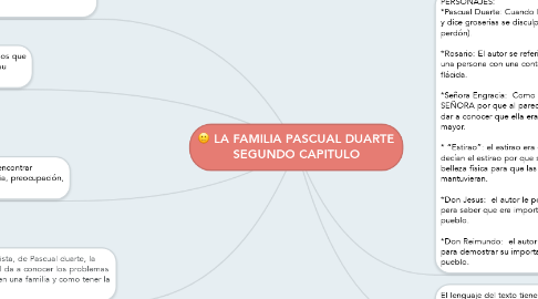 Mind Map: LA FAMILIA PASCUAL DUARTE SEGUNDO CAPITULO
