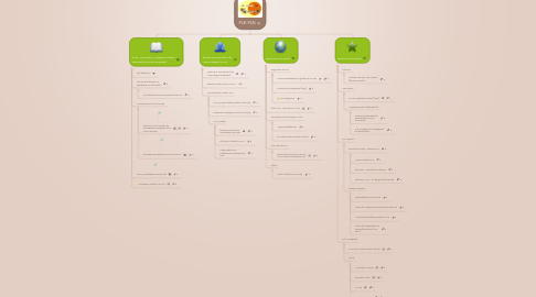 Mind Map: PLE-PLN