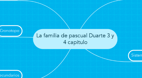 Mind Map: La familia de pascual Duarte 3 y 4 capitulo
