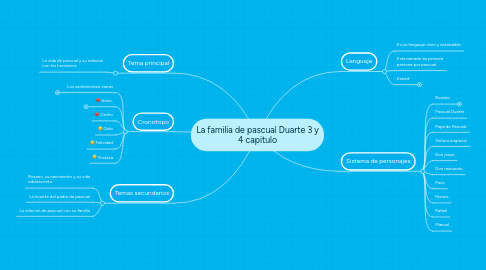 Mind Map: La familia de pascual Duarte 3 y 4 capitulo