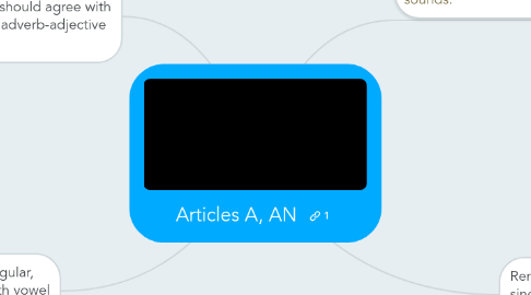 Mind Map: Articles A, AN