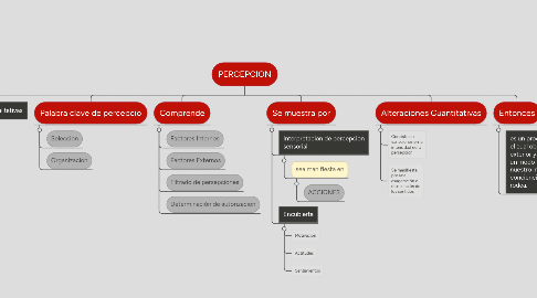 Mind Map: PERCEPCION