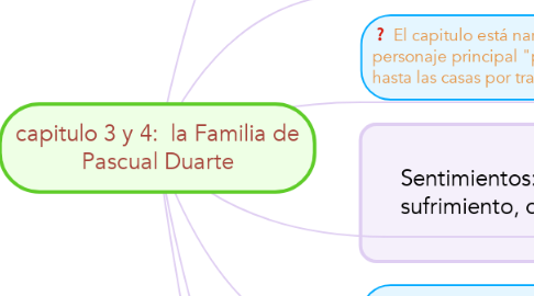 Mind Map: capitulo 3 y 4:  la Familia de Pascual Duarte