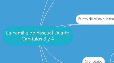 Mind Map: La Familia de Pascual Duarte Capitulos 3 y 4