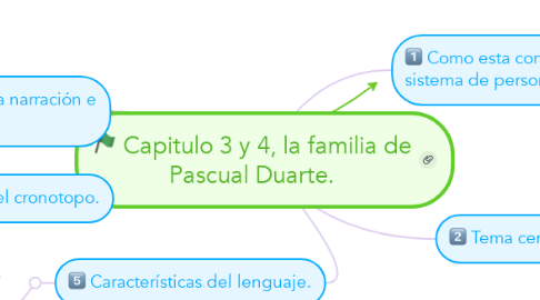 Mind Map: Capitulo 3 y 4, la familia de Pascual Duarte.