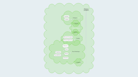 Mind Map: Métodos de Investigación