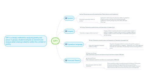 Mind Map: SIFT