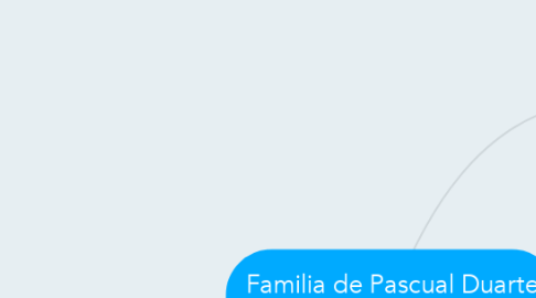 Mind Map: Familia de Pascual Duarte Capitulo 3 y 4