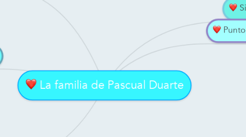 Mind Map: La familia de Pascual Duarte