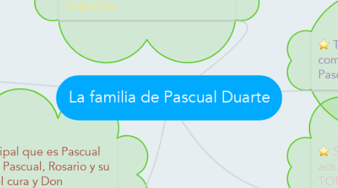 Mind Map: La familia de Pascual Duarte