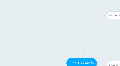 Mind Map: Victor's Family