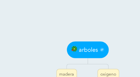 Mind Map: arboles