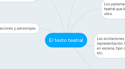 Mind Map: El texto teatral