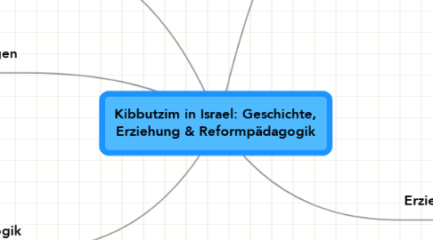 Mind Map: Kibbutzim in Israel: Geschichte, Erziehung & Reformpädagogik
