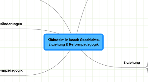 Mind Map: Kibbutzim in Israel: Geschichte, Erziehung & Reformpädagogik