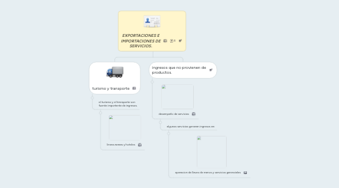 Mind Map: EXPORTACIONES E IMPORTACIONES DE SERVICIOS.