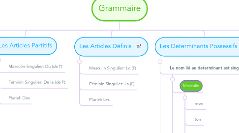 Mind Map: Grammaire