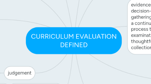 Mind Map: CURRICULUM EVALUATION DEFINED