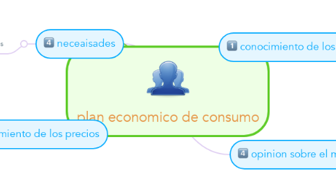 Mind Map: plan economico de consumo
