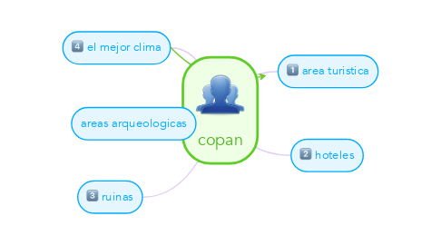 Mind Map: copan