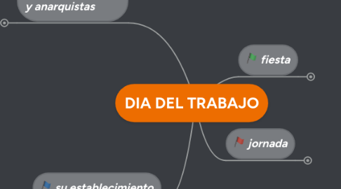Mind Map: DIA DEL TRABAJO