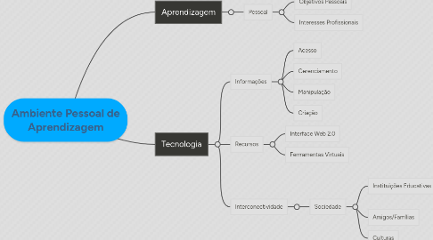 Mind Map: Ambiente Pessoal de Aprendizagem