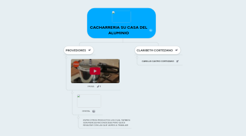 Mind Map: CACHARRERIA SU CASA DEL ALUMINIO