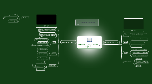 Mind Map: English Language Learner Programs