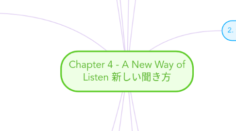 Mind Map: Chapter 4 - A New Way of Listen 新しい聞き方