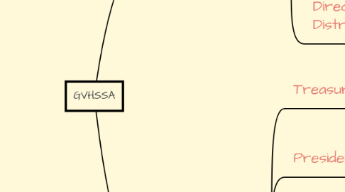 Mind Map: GVHSSA