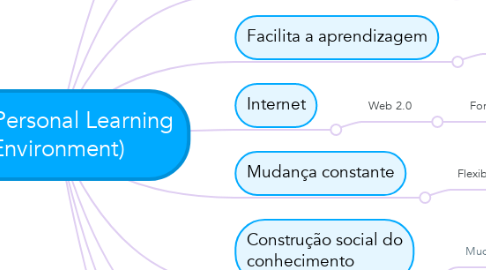 Mind Map: PLE (Personal Learning Environment)