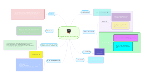 Mind Map: ingenieria electronica