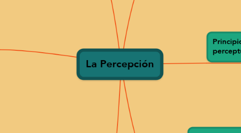Mind Map: La Percepción