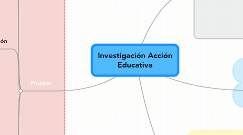 Mind Map: Investigación Acción Educativa