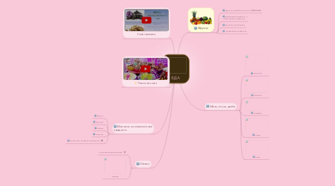 Mind Map: ЕДА