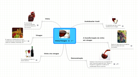 Mind Map: Vinho/Vinagre