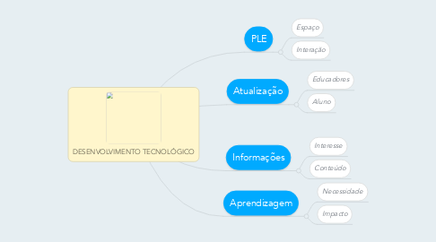 Mind Map: DESENVOLVIMENTO TECNOLÓGICO