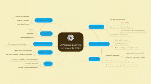Mind Map: O Personal Learning Enviroments  (PLE)
